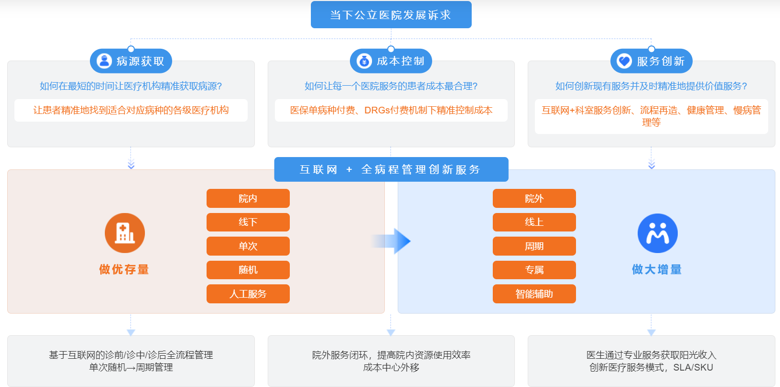 微脉全病程管理助力公立医院高质量发展,提升医疗服务质量和.